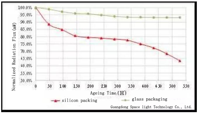 Typical organic materials and inorganic materials encapsulated UV LED room temperature aging radiation flux curve