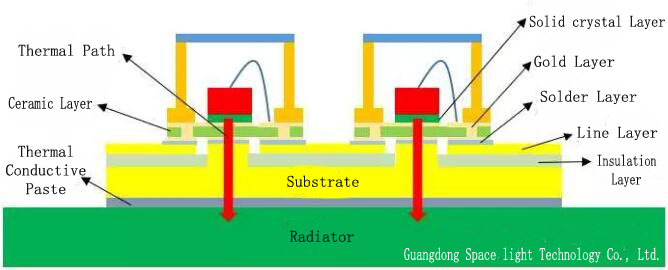 DOB with vertical structure UV LED chip