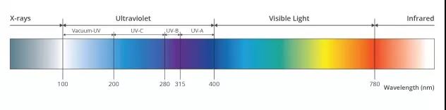 UV LED Wavelength