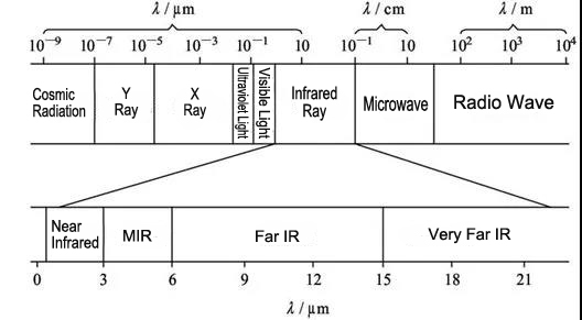 LED UV Curing Wavelength