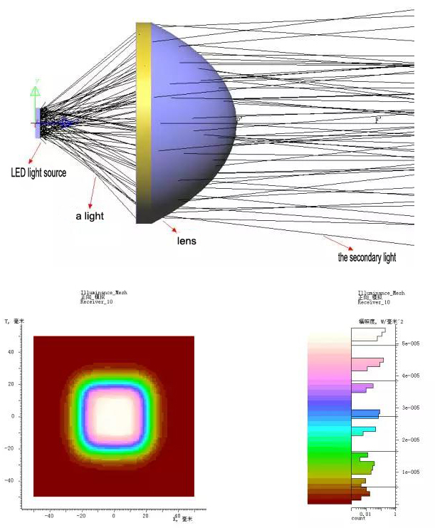 UV LED Lens