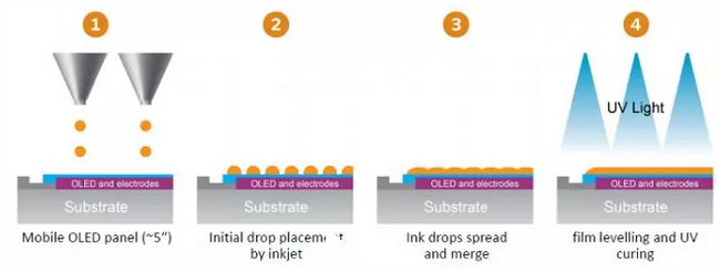 Curing of liquid organic layer in inkjet printing TFE process