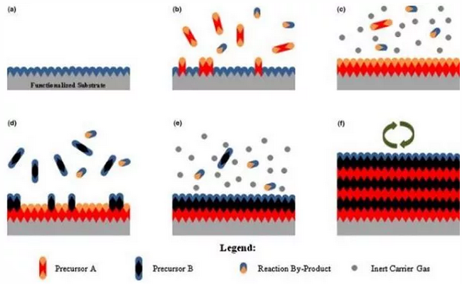 ALD TFE Process