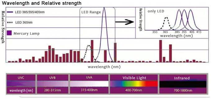 UV LED for Ink Printing