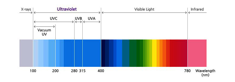 Geimicidal UVC Light for Sterilization