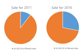 High Power LED UV Curing Equipment