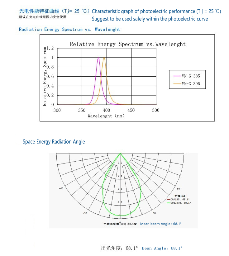 Deep UV Light Source LED Chips