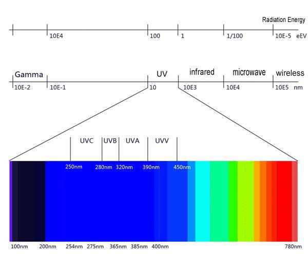 UV LED Light Source UVA UVB UVC