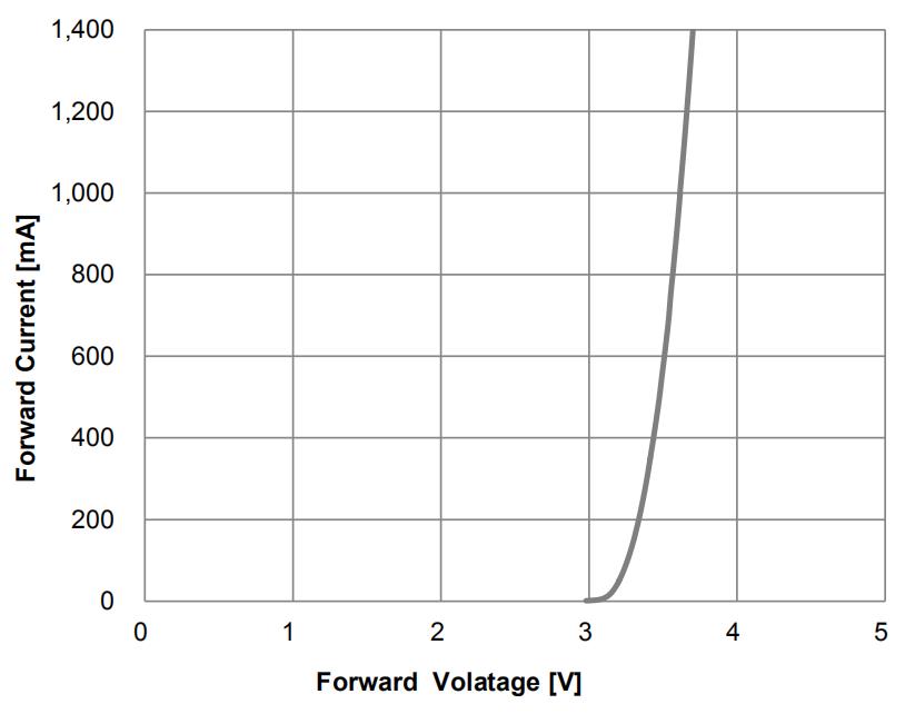 CUN66A1G Ultraviolet Light Emitting Diodes Suppliers