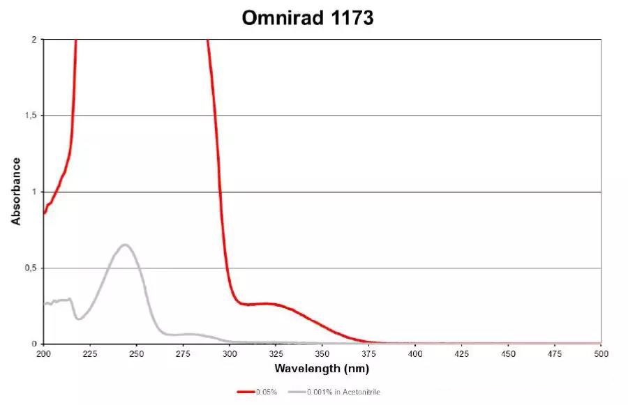 Absorption Spectra of Two Common Photo-initiators