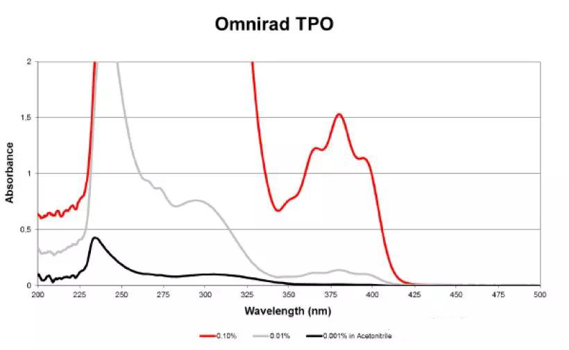 Safety UV LED for UV Curing