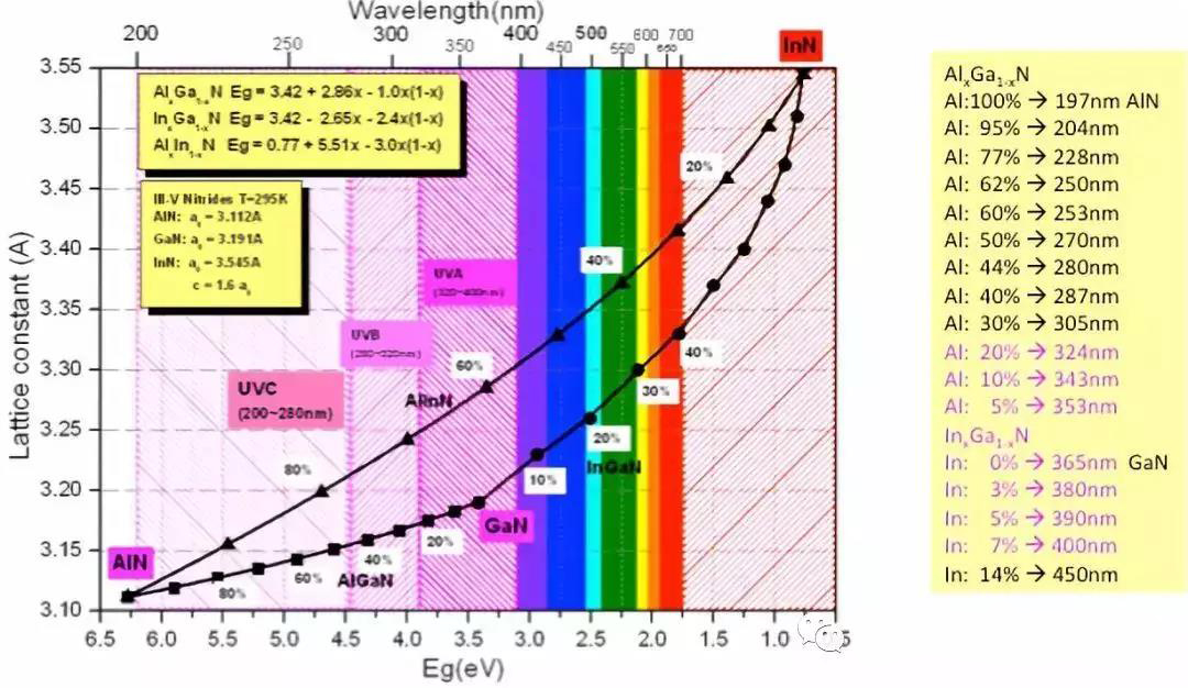 Emission Wavelength of LED Chips with Different Material Ratios