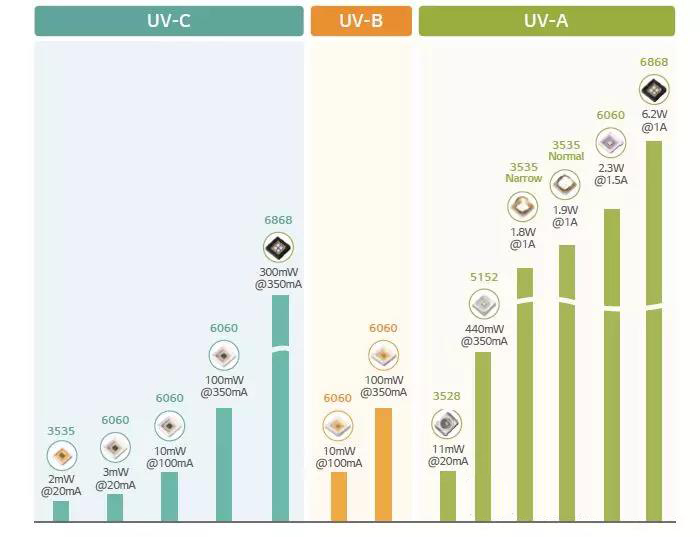 UVC : 278nm, UVB : 305nm, UVA : 365nm, 385nm, 395nm, 405nm