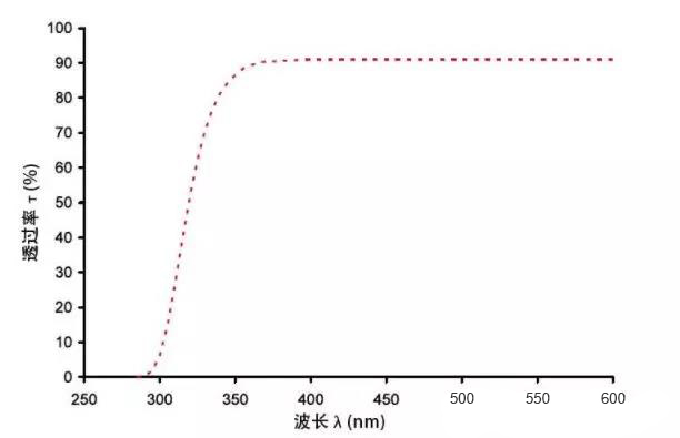 High Power UV-LED for UV Flashlight