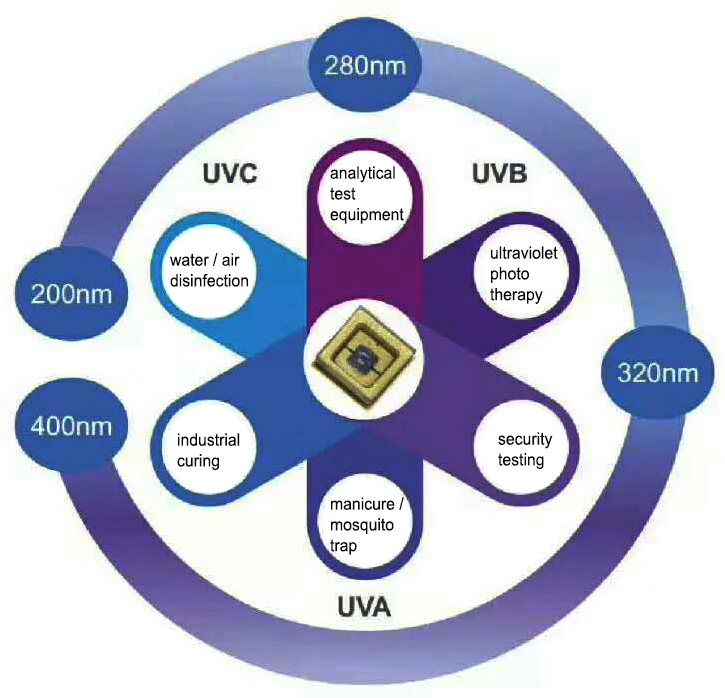 High Power 265nm UVC UV LED Lights for Disinfection