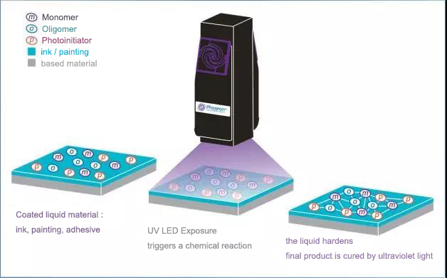 Uv photocuring process of photopolymerization