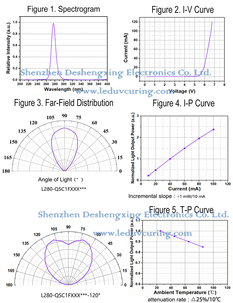 Sterilized UVC UV Light Emitting Diode for Disinfection Cabinet