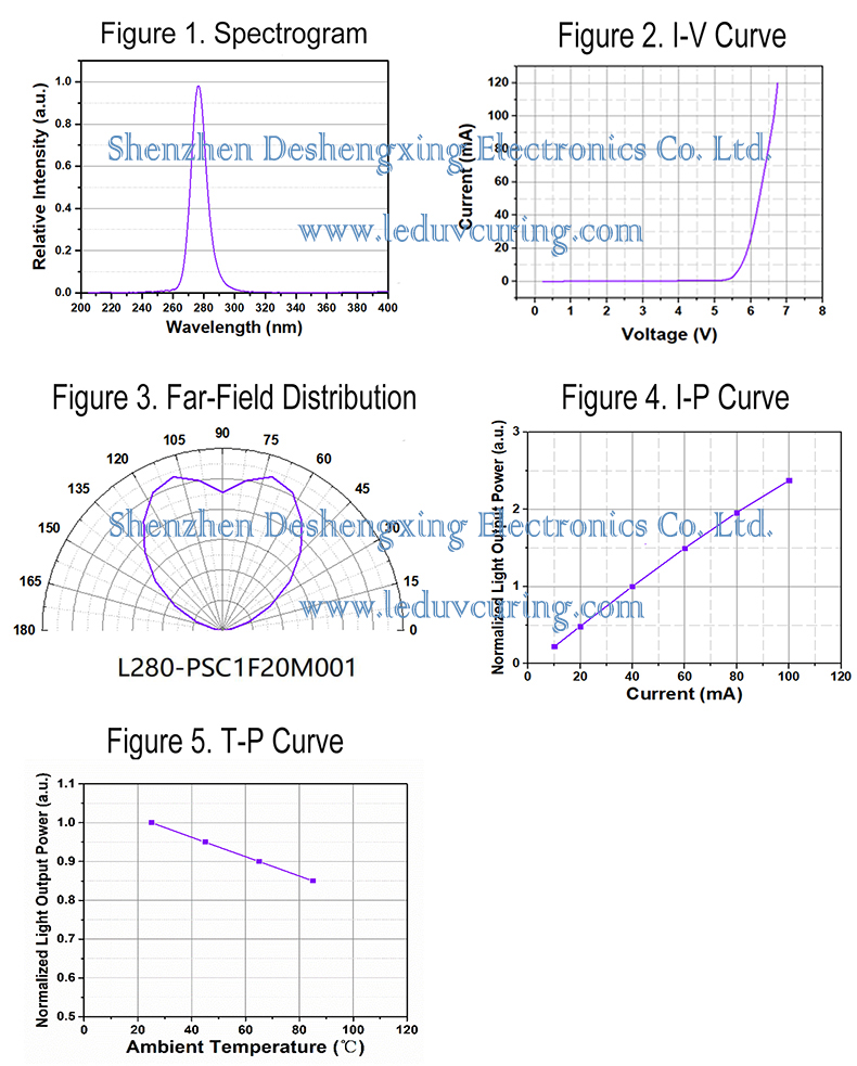 Germicidal UVC LED Light Beads for Disinfection Suppliers