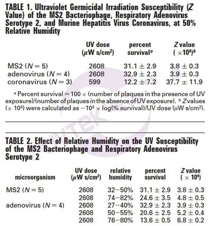 survival rate of coronavirus aerosols under ultraviolet radiation and its relationship with humidity