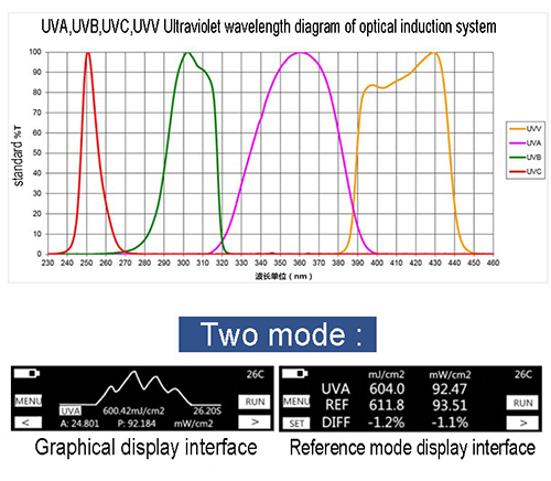 UV Energy Measurement Testing Mercury Lamp