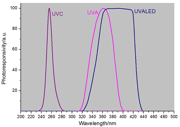 Real-time Detection LS129 digital probe response curve