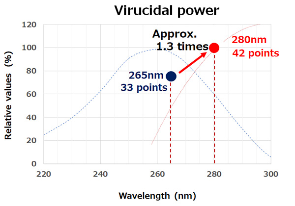 Virucidal power