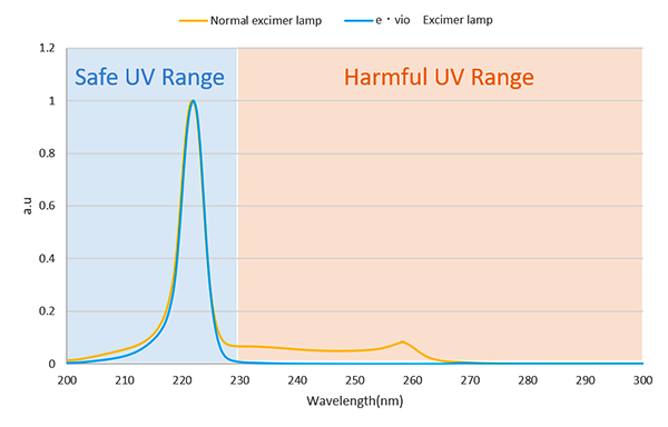 400 exposure 380mm excimer lamp 222nm