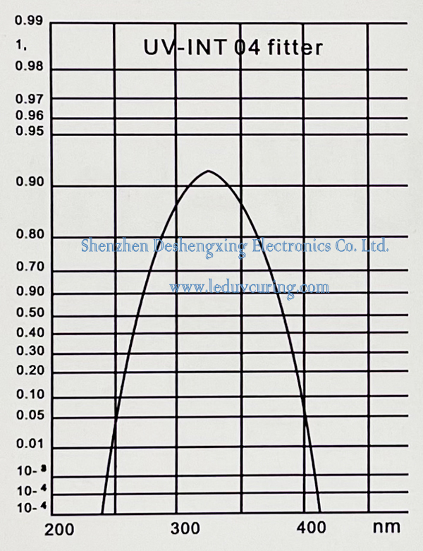 UV Irradiance Measurement Detector