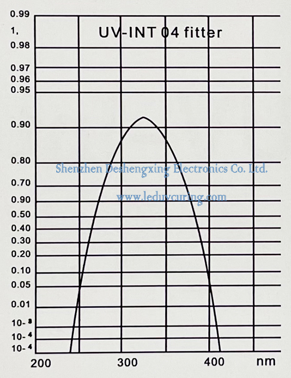 UV Irradiance Measurement Detector