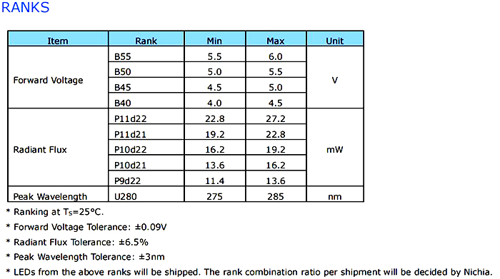 2-SMD 280nm UVC LED Sterilization Light