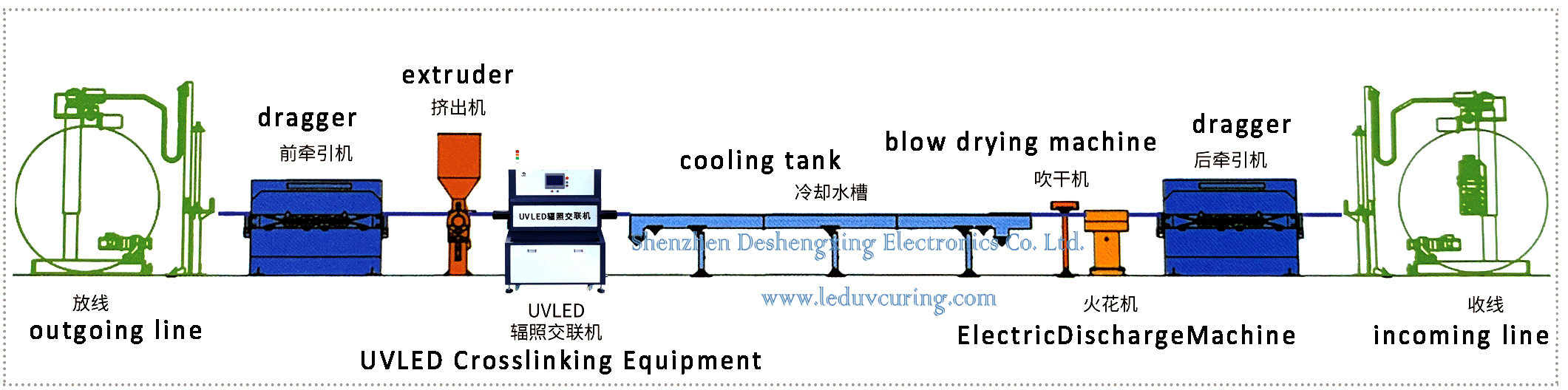 Low Smoke Halogen Free Ultraviolet Irradiation Crosslinking Machine