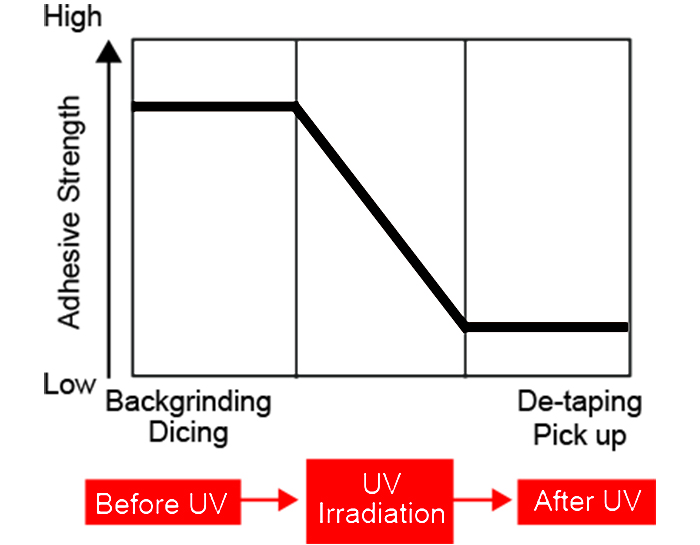 6inch Wafer Semiconductor LED UV Tape Curing Systems