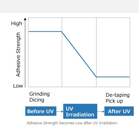 Reduce UV Film Viscidity Device