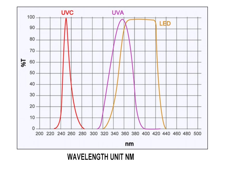 UV sensor