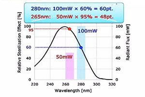 Why is NICHIA UV LED Fond of 280nm?