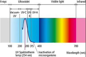 Special Application of different wavelength of UV LED, VIS LED, Infra LED