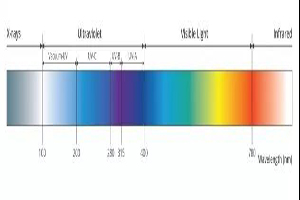 Eight Questions about UV LED